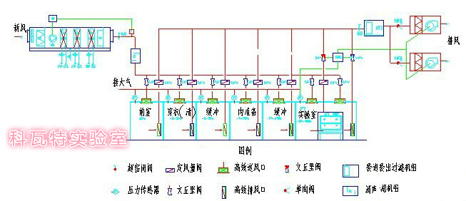 P3實驗室通風換氣示意圖