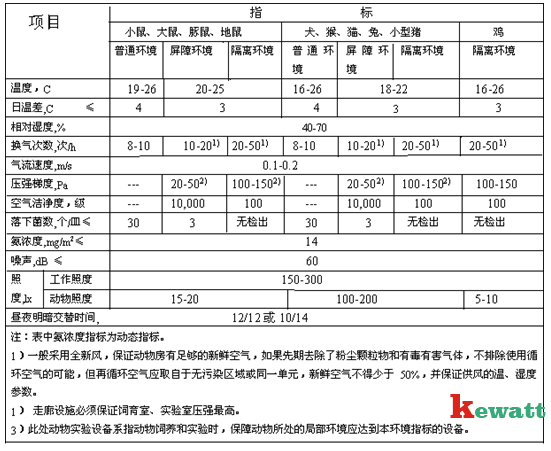 動物實驗室環(huán)境參數(shù)表