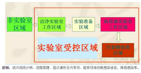 無菌實驗室凈化通道圖