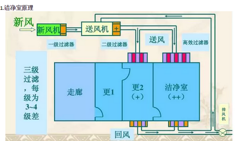 無菌實驗室空氣凈化流程圖