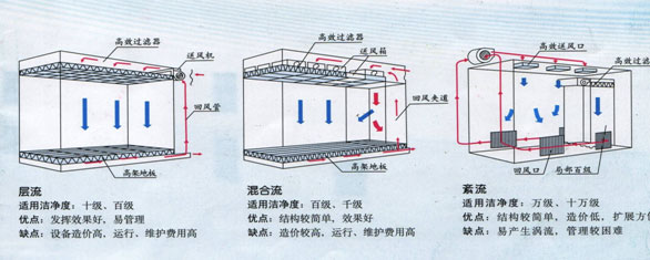 潔凈實(shí)驗(yàn)室氣流形式示意圖