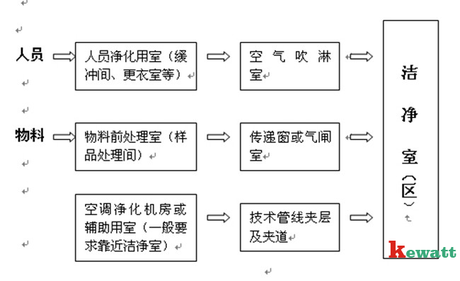 潔凈實(shí)驗(yàn)室的人流物流凈化圖