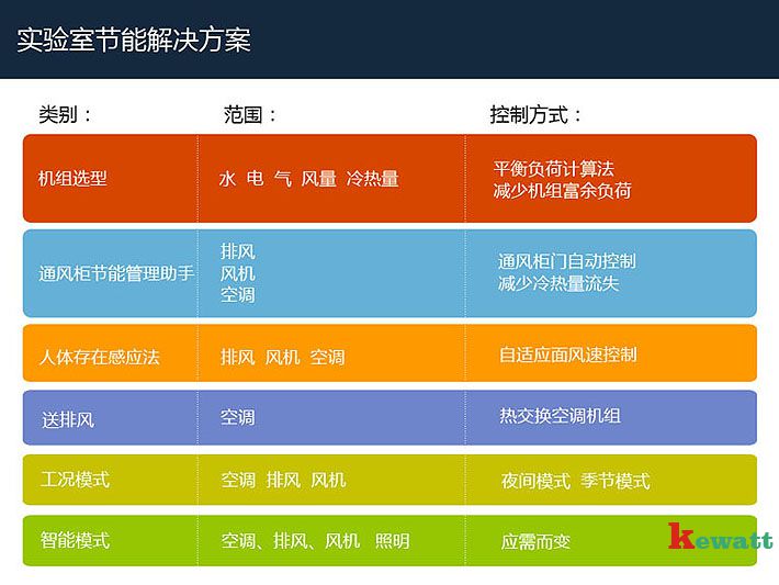 實驗室運(yùn)行能耗表與解決方案