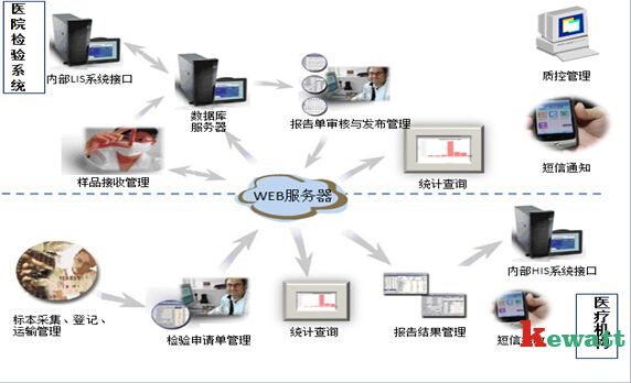 醫(yī)院檢驗實驗管理流程圖