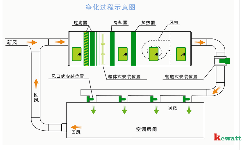 實(shí)驗(yàn)室凈化過程示意圖