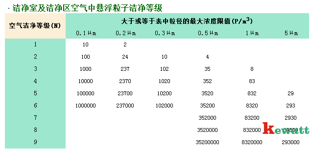 實(shí)驗(yàn)室凈化等級(jí)標(biāo)準(zhǔn)