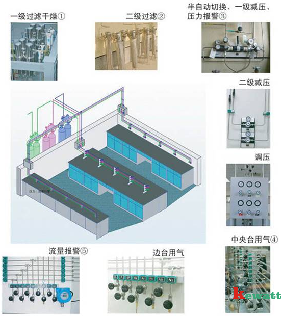 實驗室集中供氣系統(tǒng)各區(qū)域位置圖