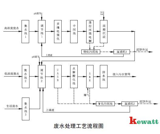 實(shí)驗(yàn)室廢水處理流程表