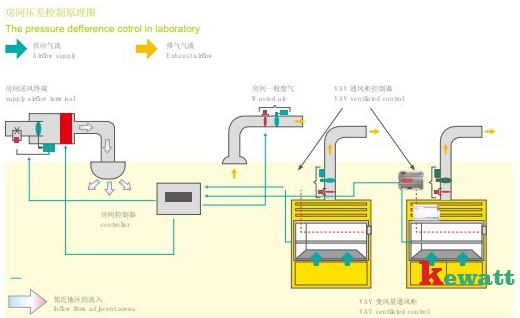 生物安全實(shí)驗(yàn)室壓差控制原理圖