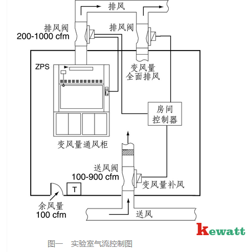 化學實驗室能風氣流控制圖