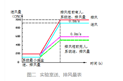 化學實驗室通風排量表