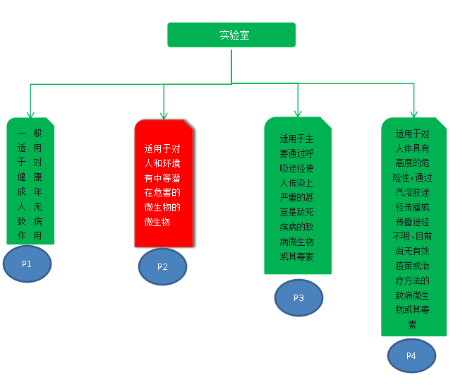 實(shí)驗(yàn)室劃分等級(jí)