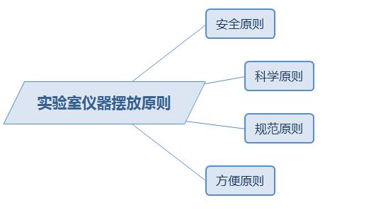 實驗室儀器擺放